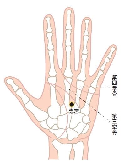 點穴暈倒|暈眩、胃脹、偏頭痛...不舒服時，按一按就對了！中醫師：現代人。